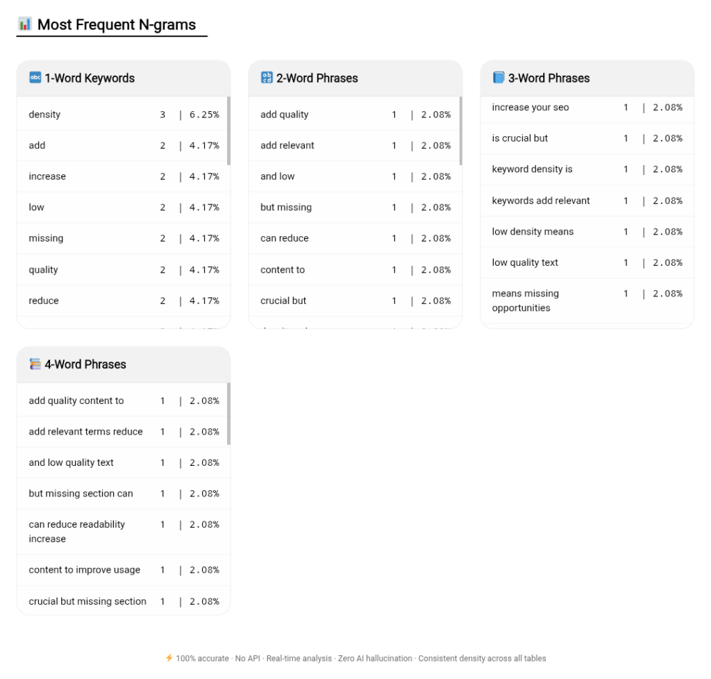Online Keyword Density Checker for improving content optimization and search engine rankings